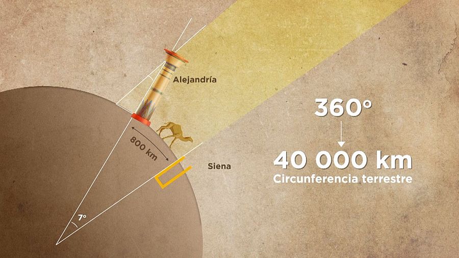 Experimento de Eratóstenes medición Tierra - Terraplanismo