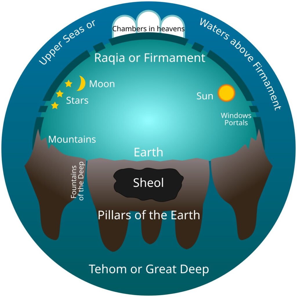 Esquema del mundo terraplanista