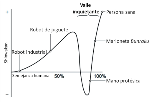 Gráfica Valle Inquietante.